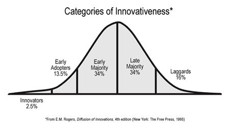 Categories Of Innovativeness